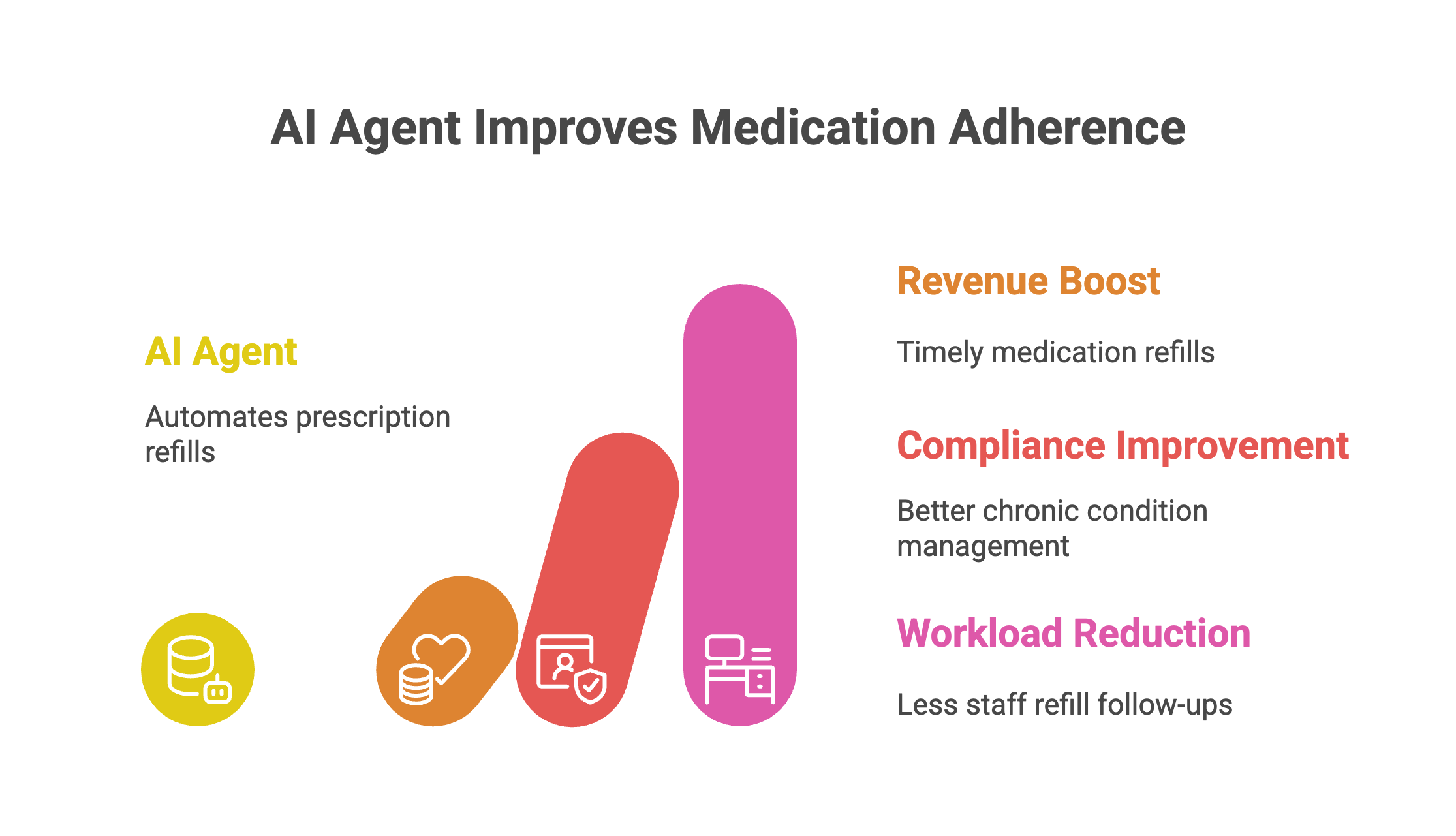 Medication adherence is one of the toughest operational challenges. Owners forget to reorder meds, and staff spend hours chasing them. The AI Prescription Refill & Adherence Agent automates this entire workflow. It tracks prescription due dates, sends friendly reminders, helps reorder medications, and notifies the vet if there’s a compliance lapse. This keeps both patient care and pharmacy revenue consistent. — diagram