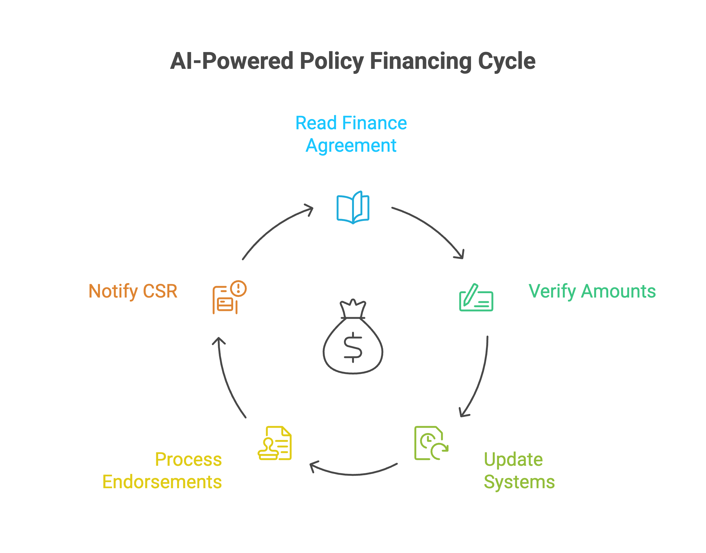 It is an autonomous billing and compliance layer. It connects your AMS directly to your premium finance partner and your client's inbox. — diagram